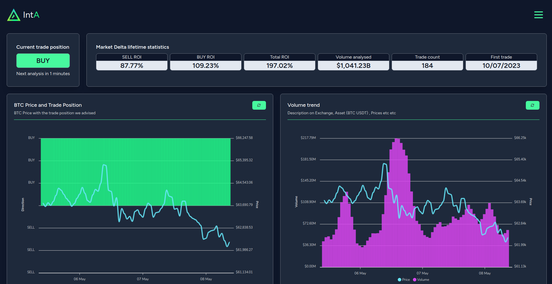 IntA Dashboard