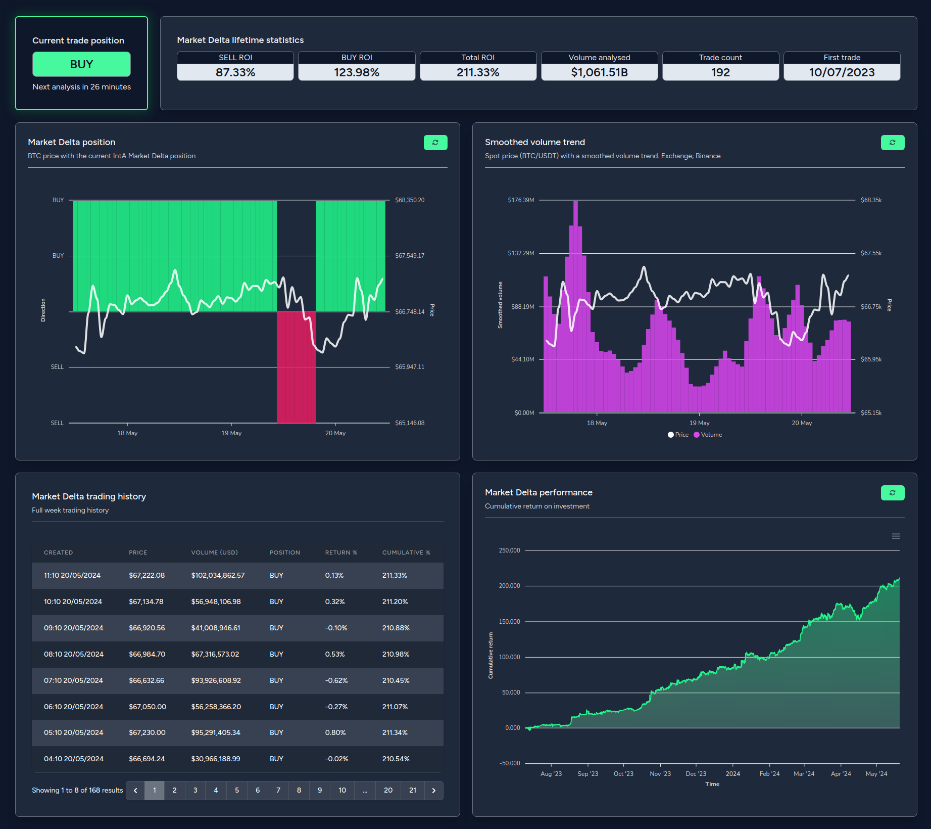 IntA Dashboard